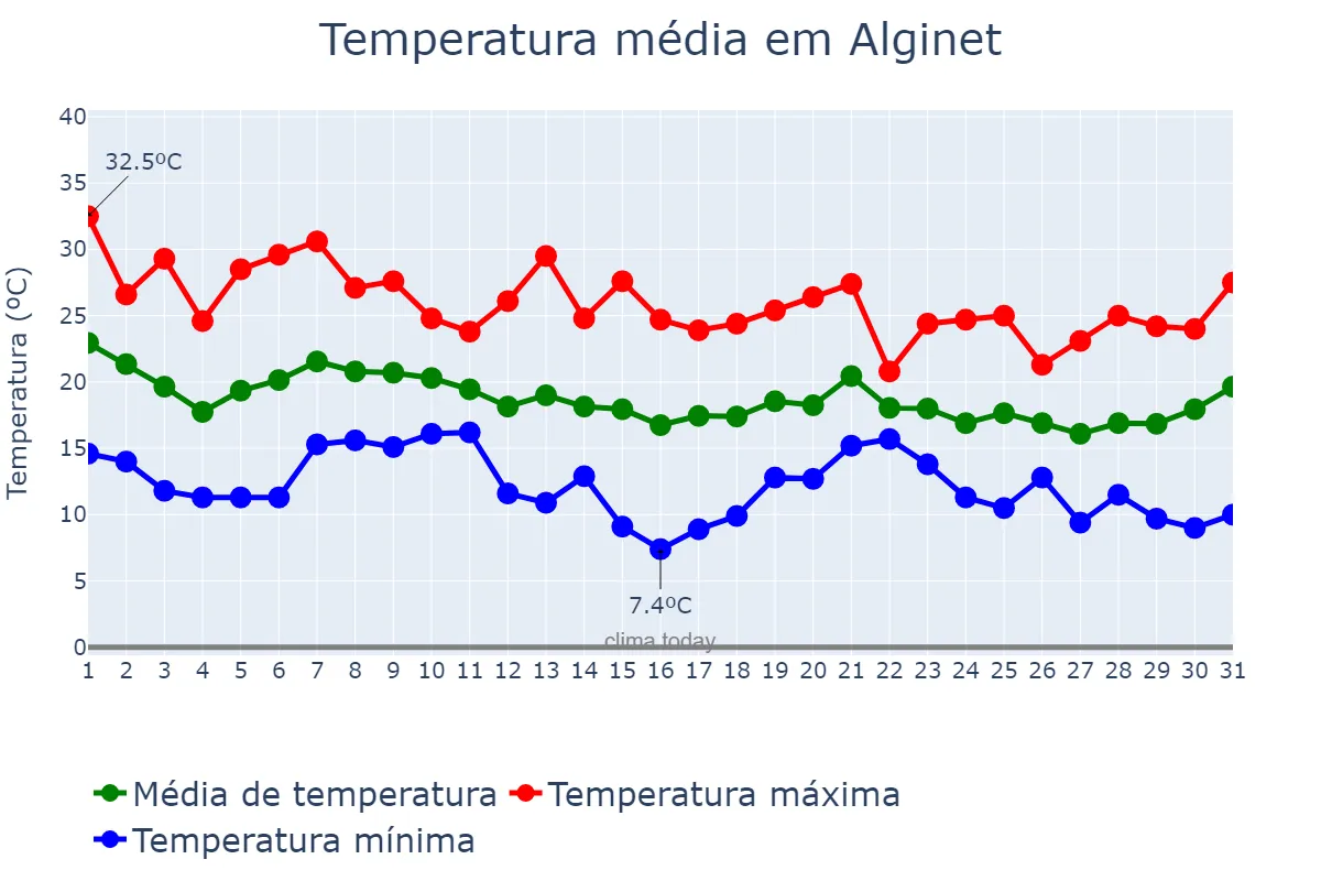 Temperatura em outubro em Alginet, Valencia, ES