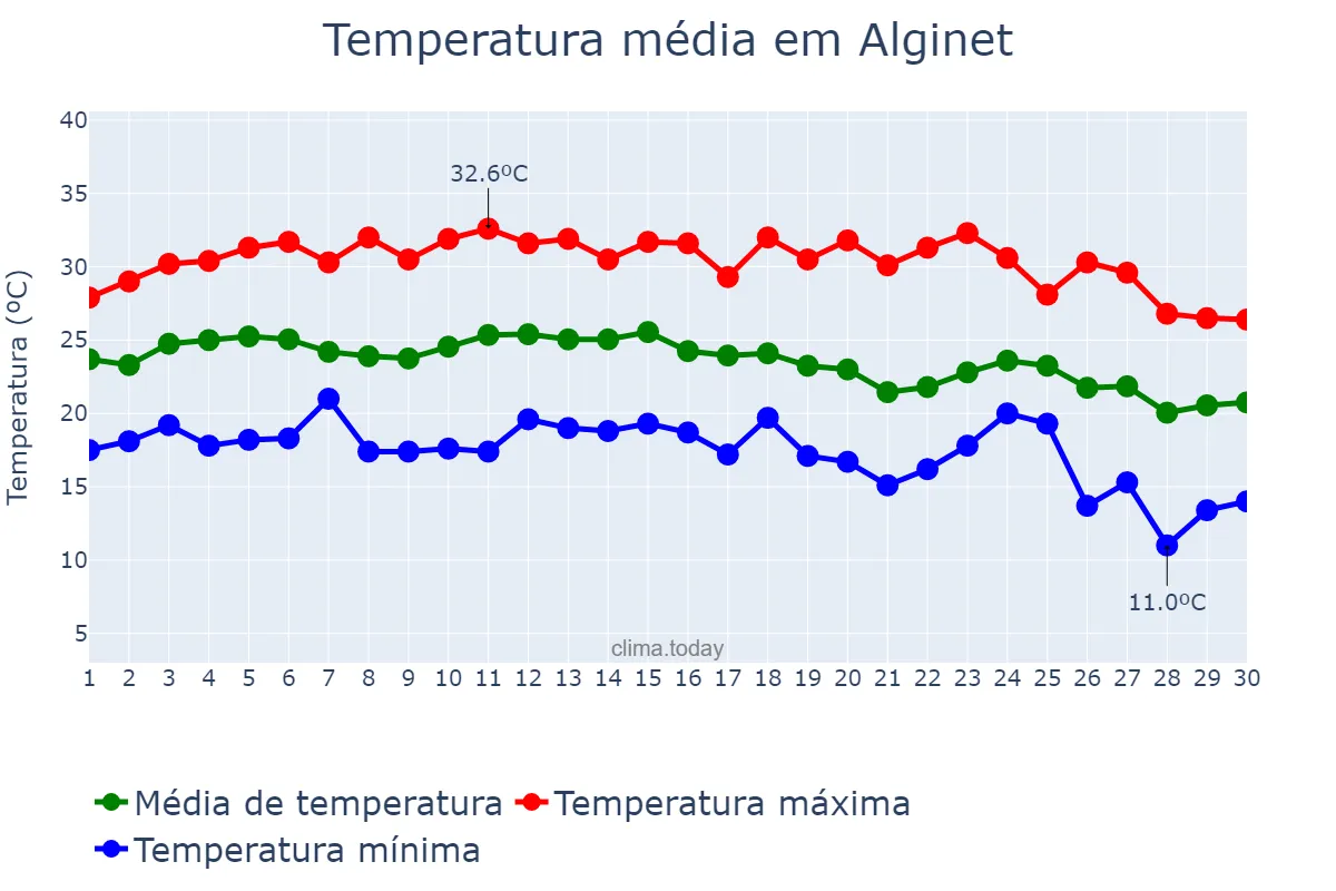 Temperatura em setembro em Alginet, Valencia, ES