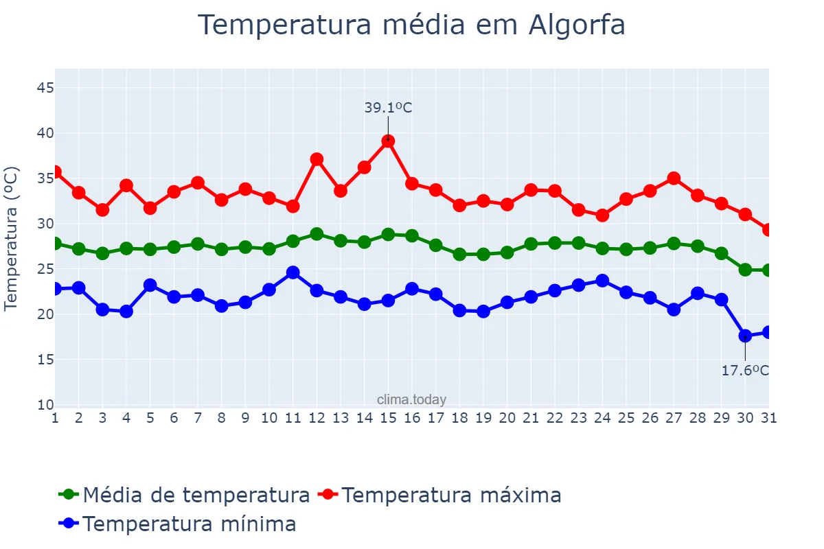 Temperatura em agosto em Algorfa, Valencia, ES