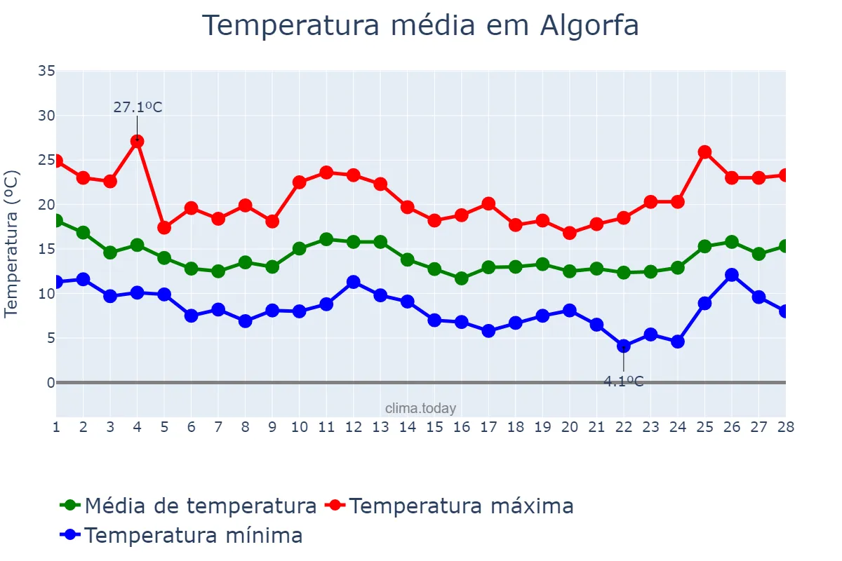 Temperatura em fevereiro em Algorfa, Valencia, ES