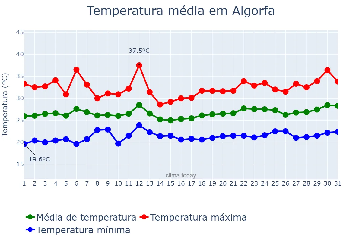 Temperatura em julho em Algorfa, Valencia, ES