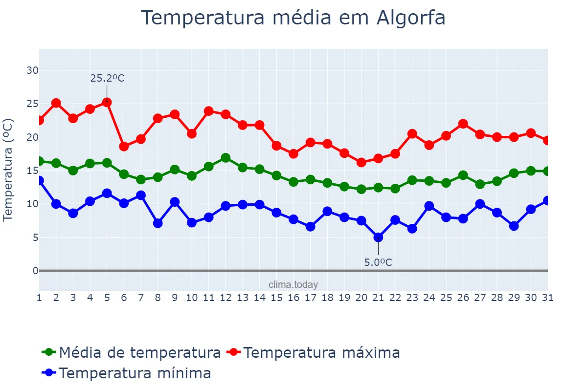 Temperatura em marco em Algorfa, Valencia, ES