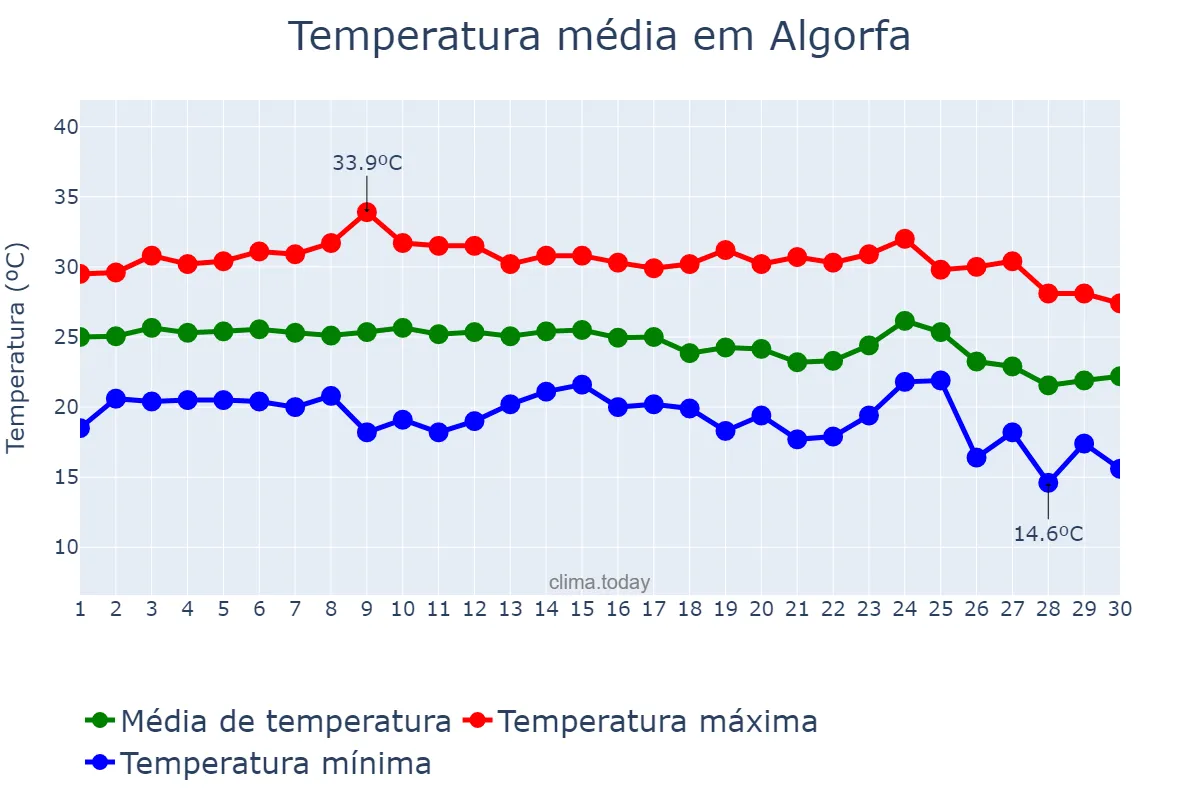 Temperatura em setembro em Algorfa, Valencia, ES