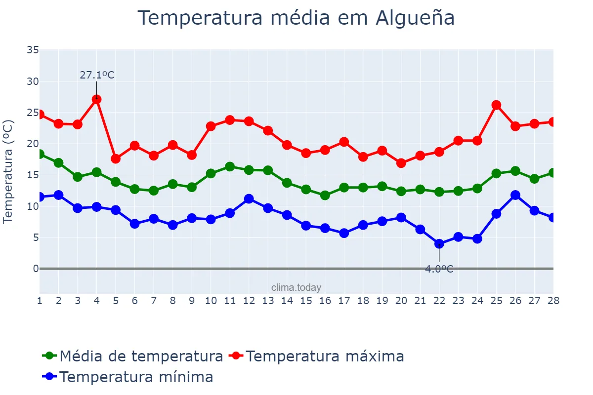 Temperatura em fevereiro em Algueña, Valencia, ES