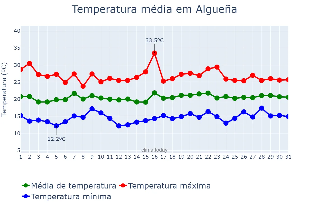 Temperatura em maio em Algueña, Valencia, ES