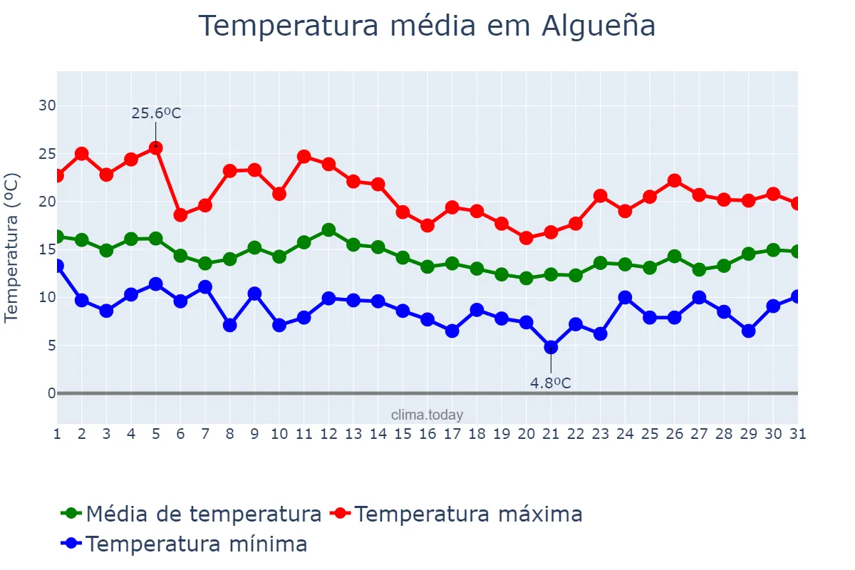 Temperatura em marco em Algueña, Valencia, ES