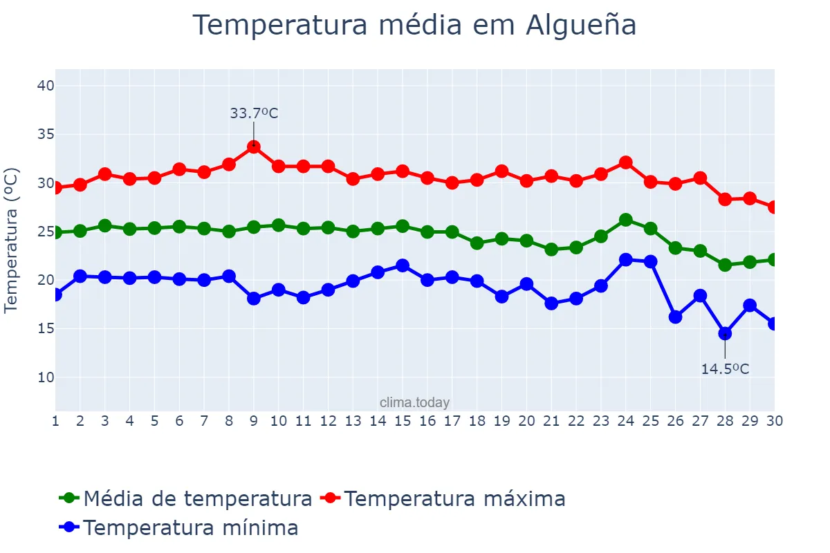 Temperatura em setembro em Algueña, Valencia, ES