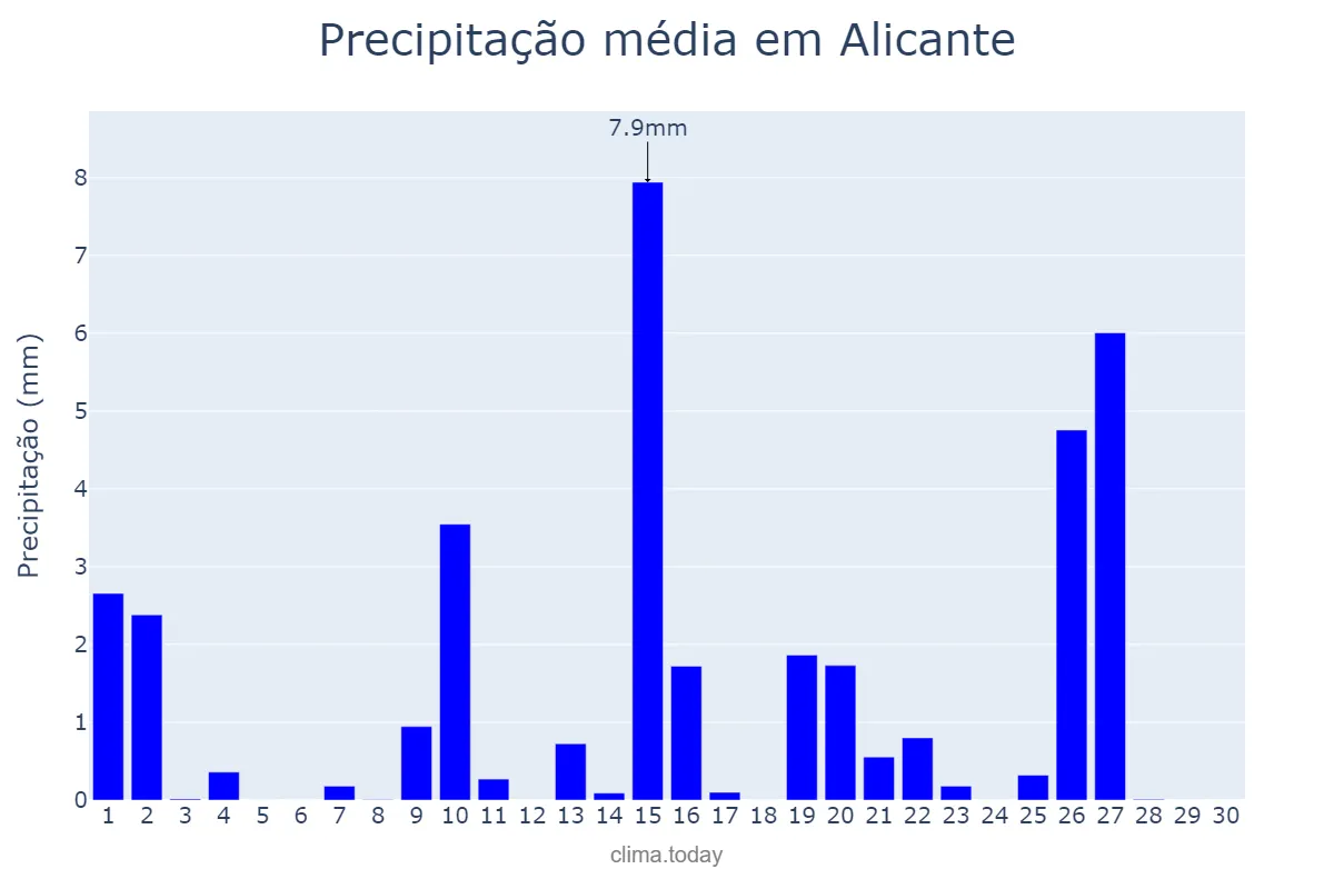 Precipitação em abril em Alicante, Valencia, ES