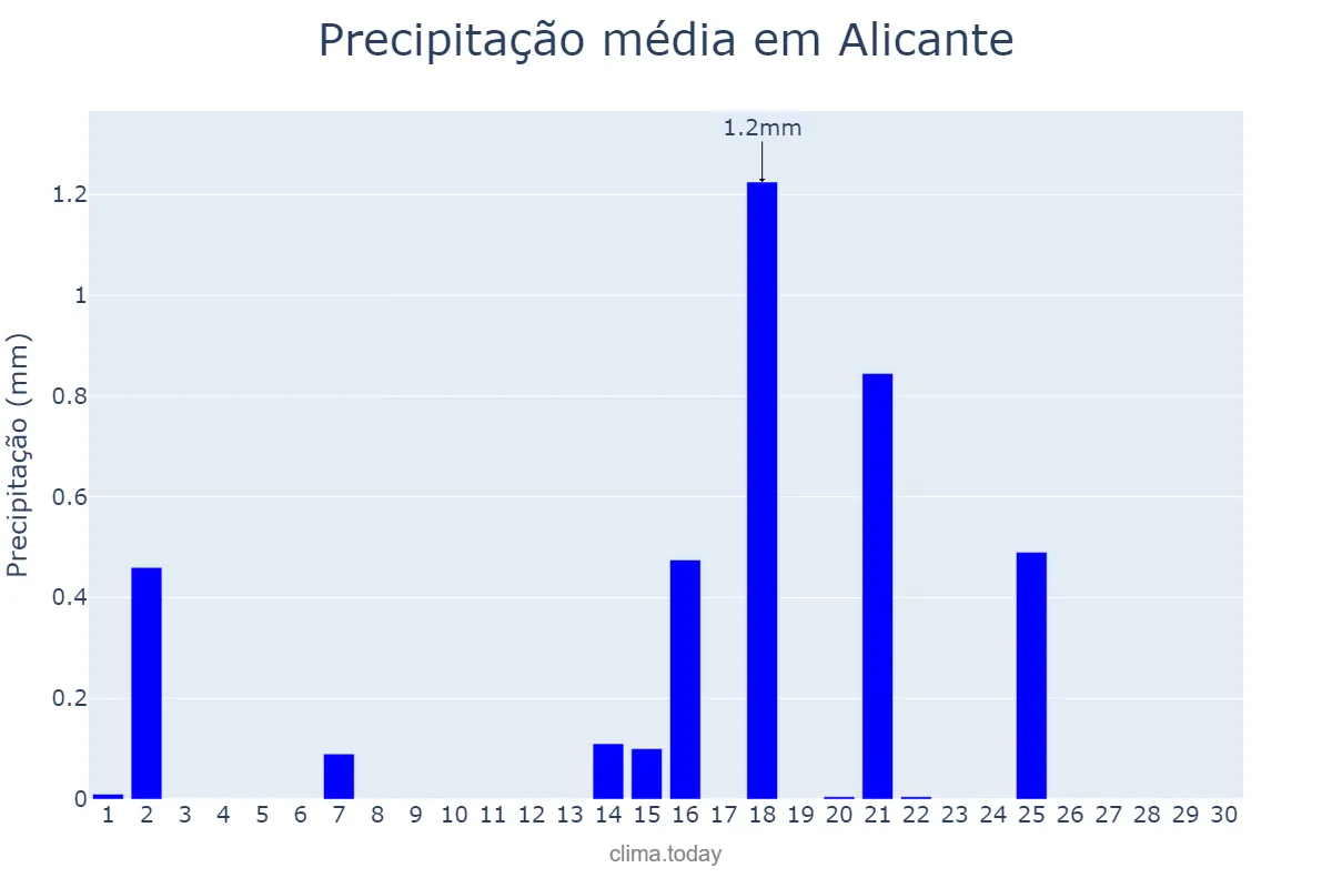 Precipitação em setembro em Alicante, Valencia, ES