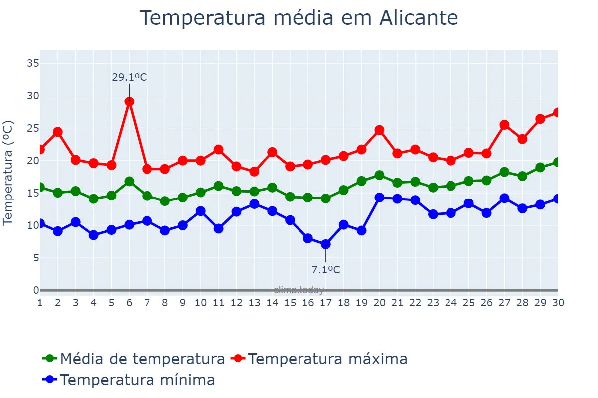 Temperatura em abril em Alicante, Valencia, ES
