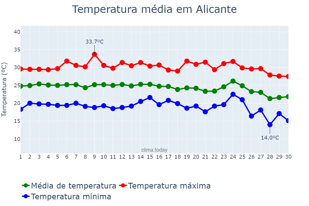 Temperatura em setembro em Alicante, Valencia, ES