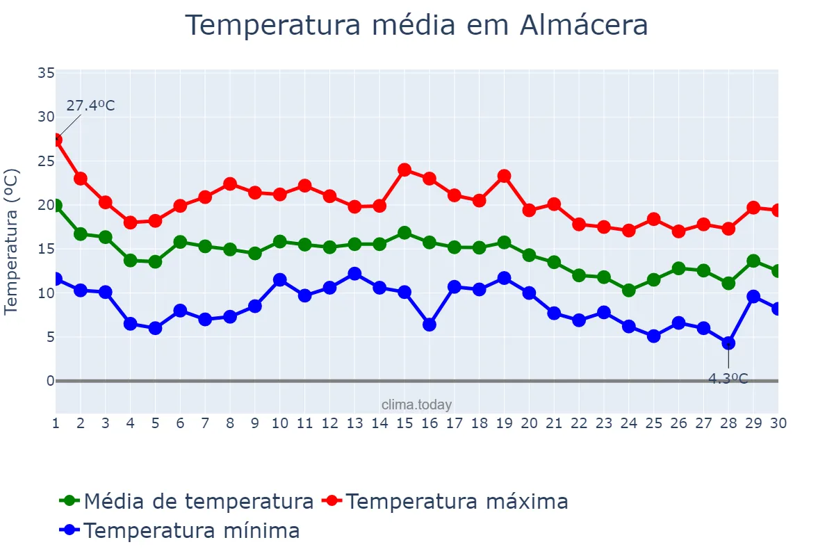Temperatura em novembro em Almácera, Valencia, ES