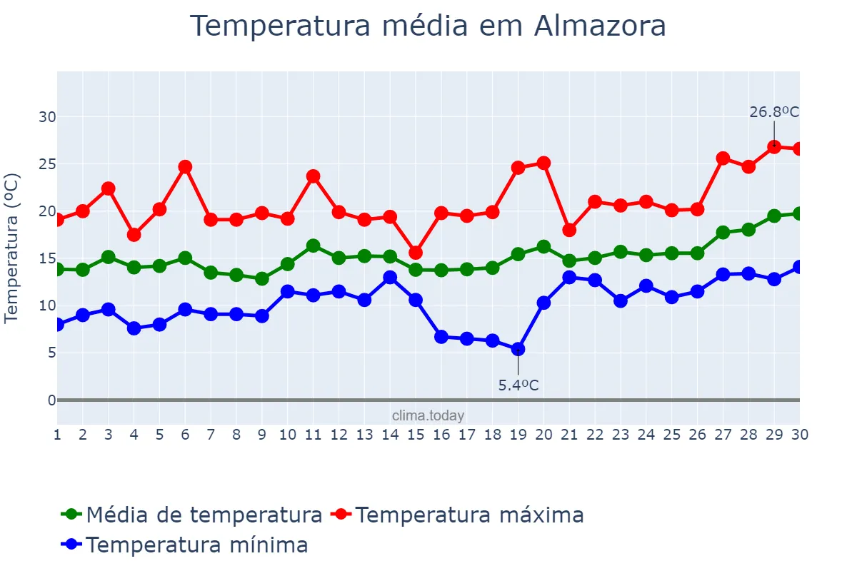 Temperatura em abril em Almazora, Valencia, ES