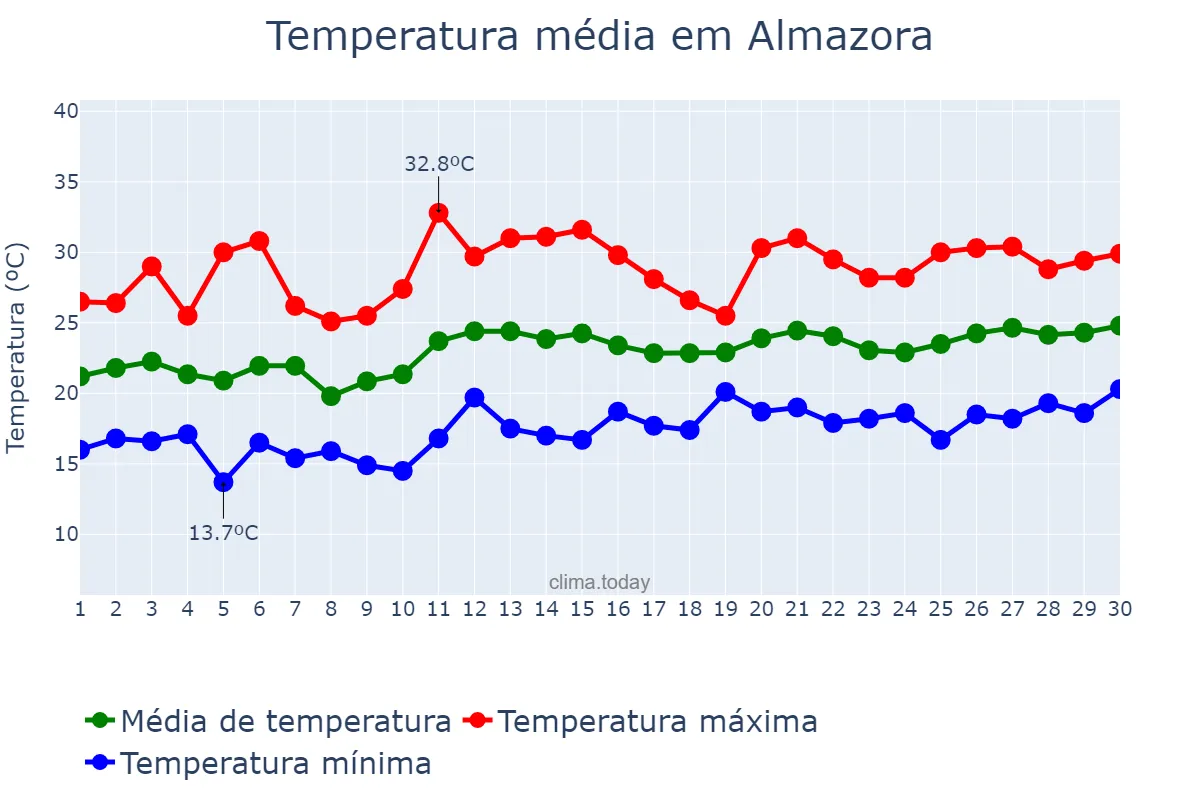Temperatura em junho em Almazora, Valencia, ES