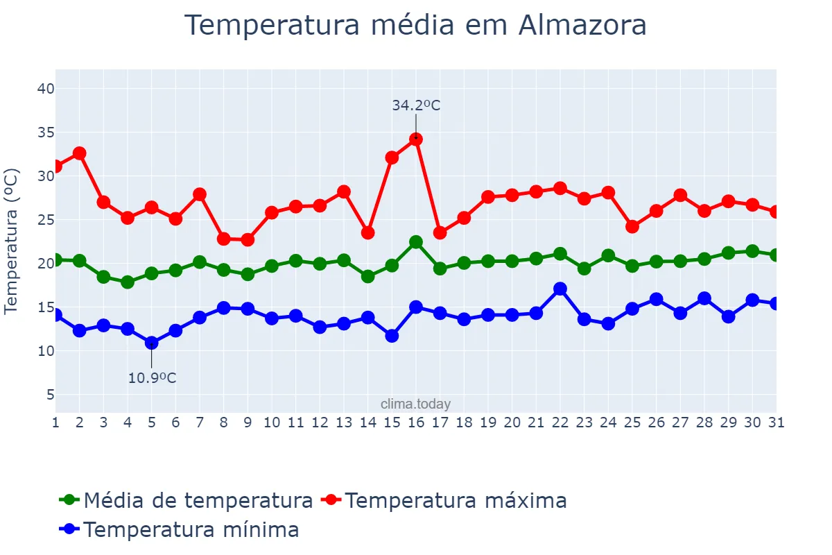 Temperatura em maio em Almazora, Valencia, ES