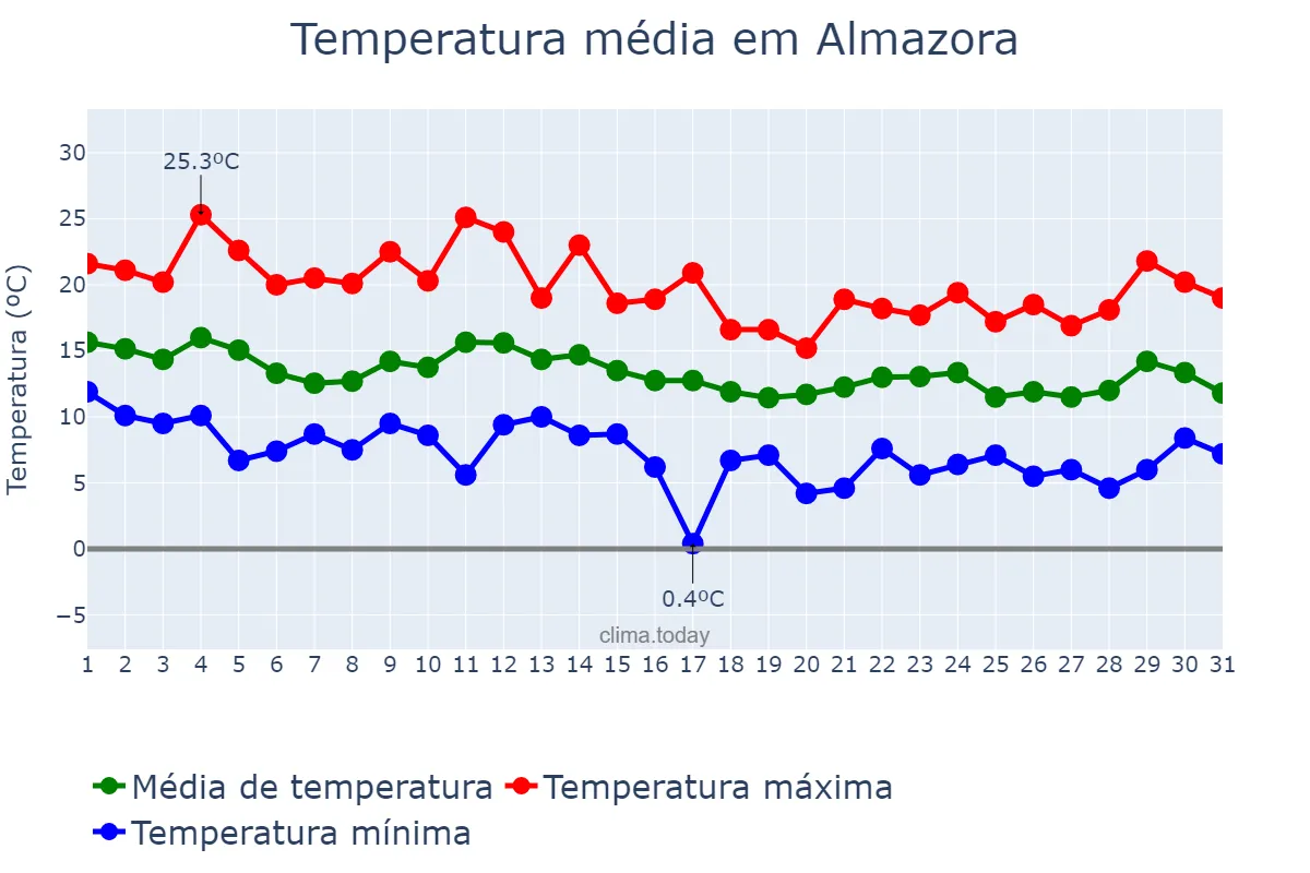 Temperatura em marco em Almazora, Valencia, ES