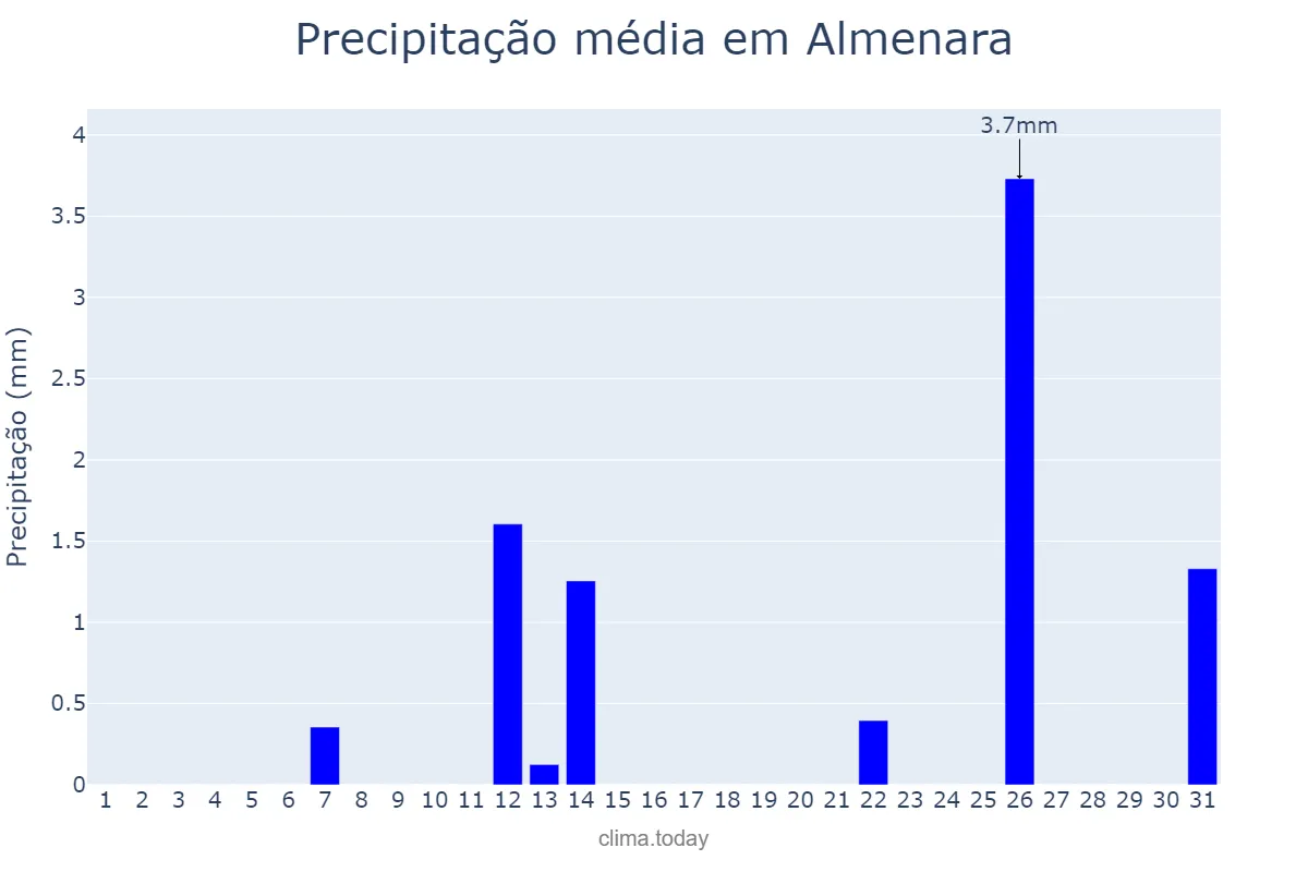 Precipitação em julho em Almenara, Valencia, ES
