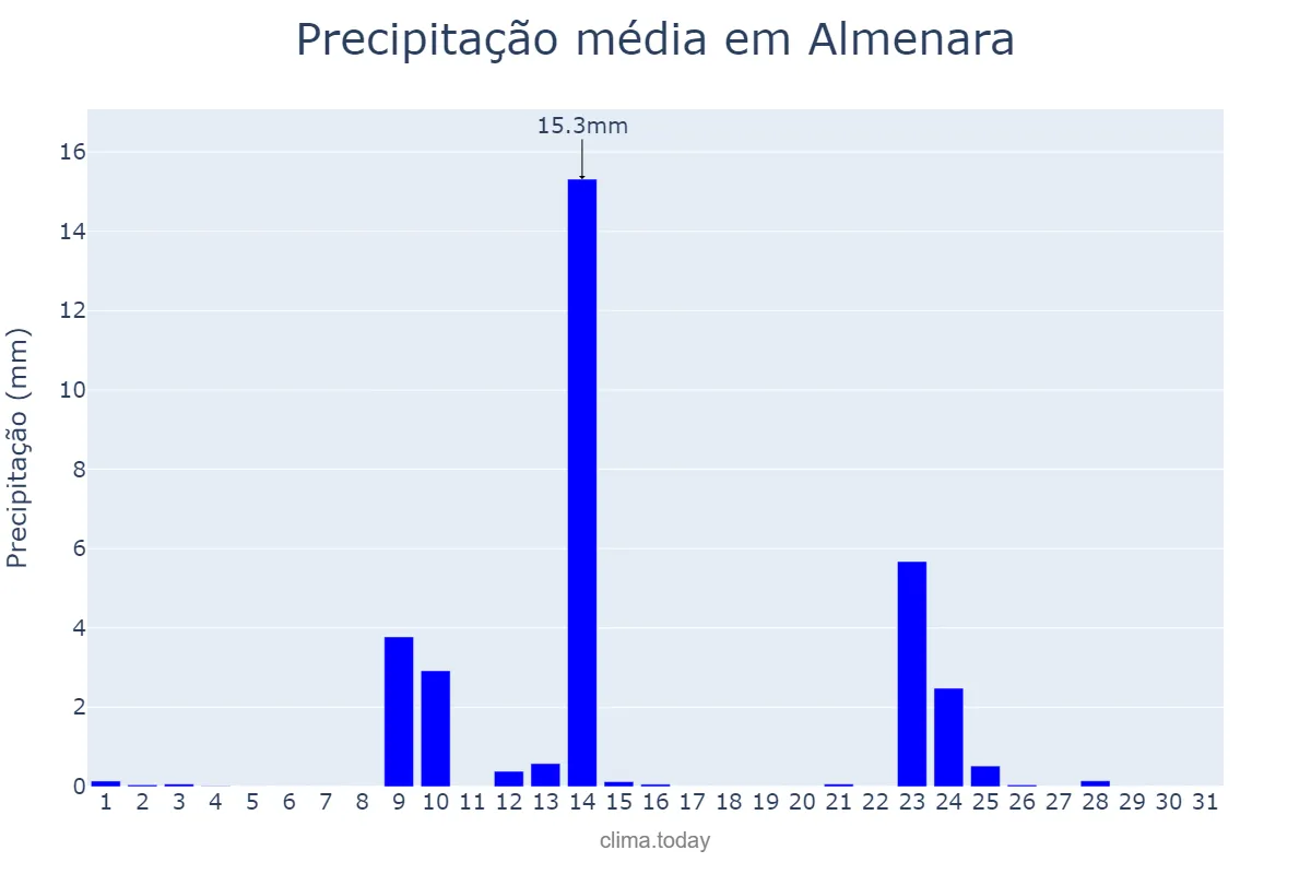 Precipitação em maio em Almenara, Valencia, ES