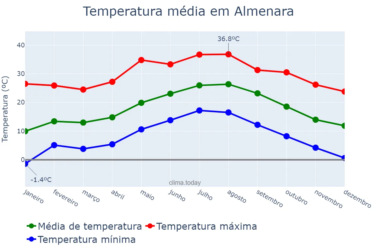 Temperatura anual em Almenara, Valencia, ES