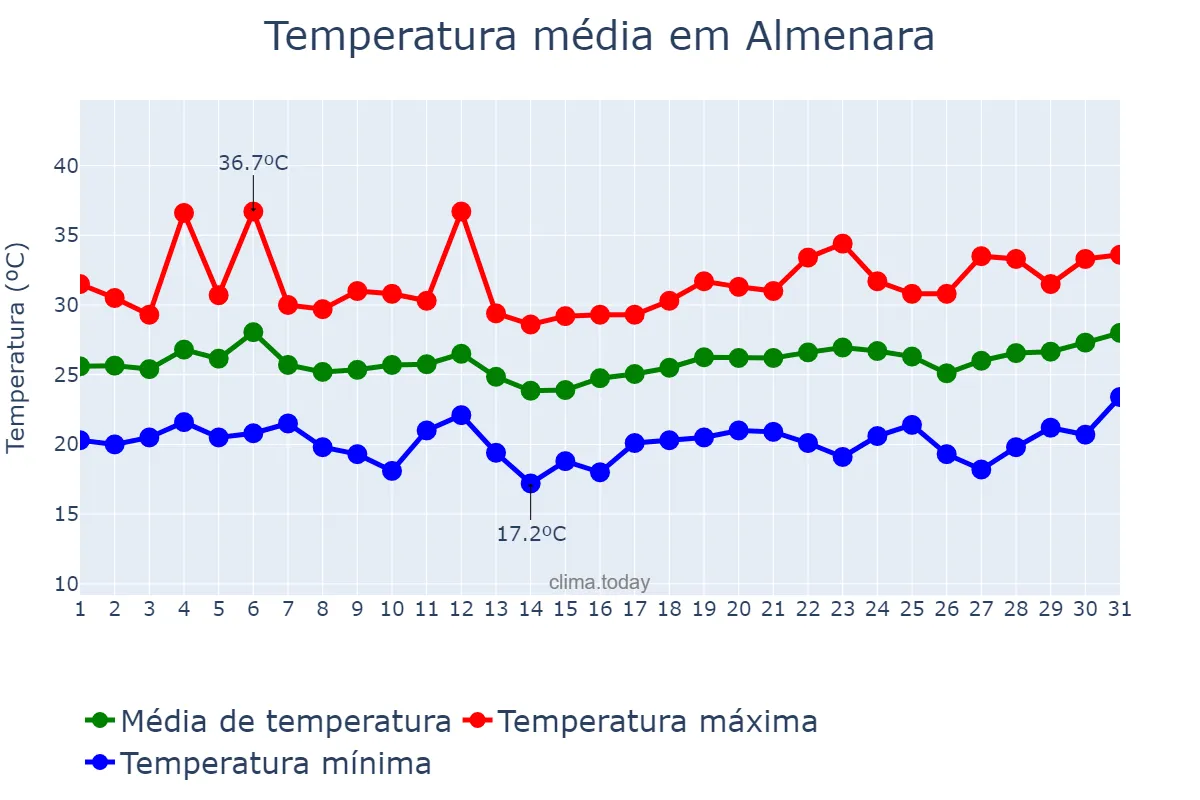 Temperatura em julho em Almenara, Valencia, ES