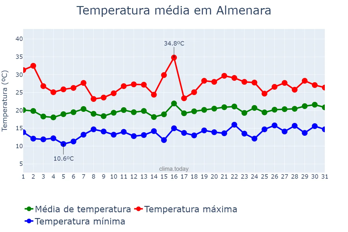 Temperatura em maio em Almenara, Valencia, ES