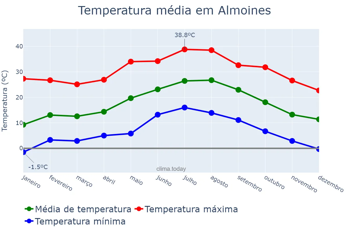 Temperatura anual em Almoines, Valencia, ES