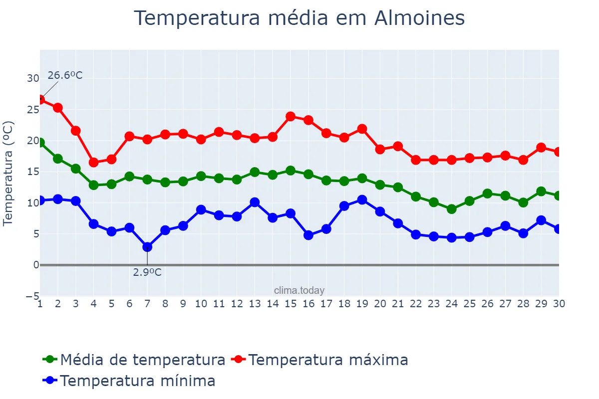 Temperatura em novembro em Almoines, Valencia, ES