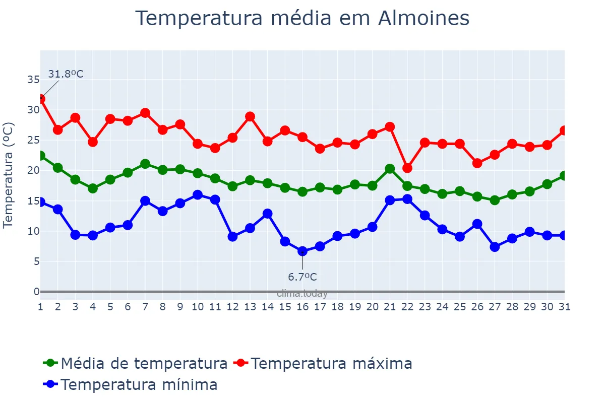 Temperatura em outubro em Almoines, Valencia, ES