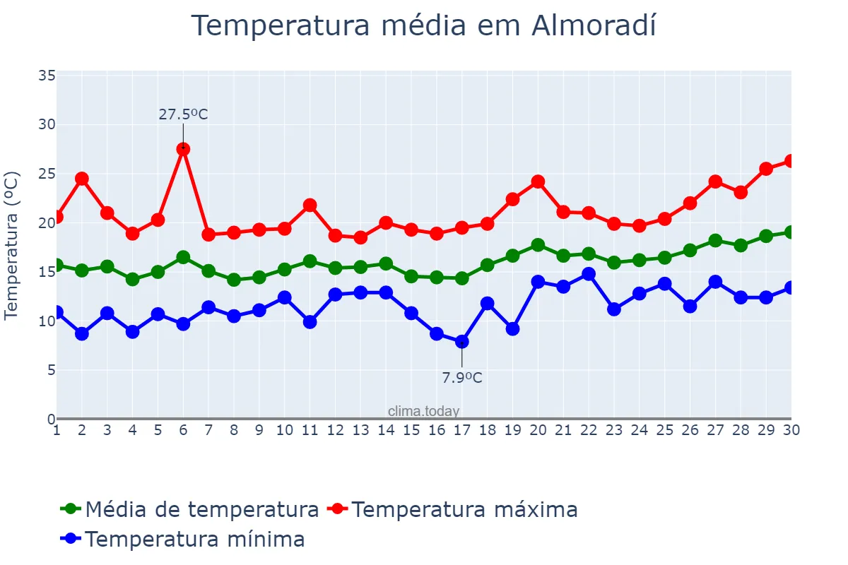 Temperatura em abril em Almoradí, Valencia, ES