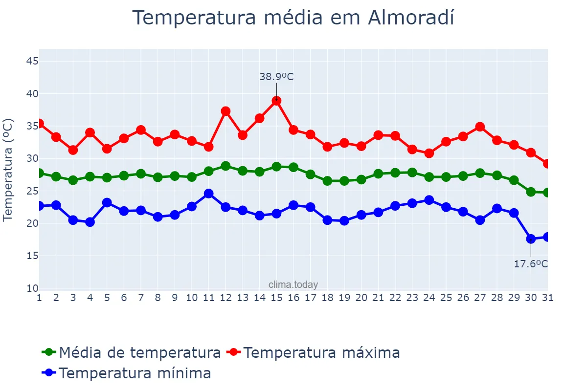 Temperatura em agosto em Almoradí, Valencia, ES