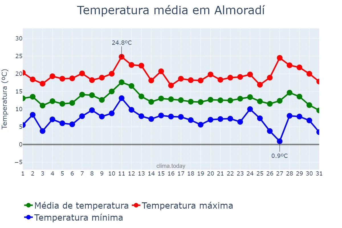 Temperatura em dezembro em Almoradí, Valencia, ES