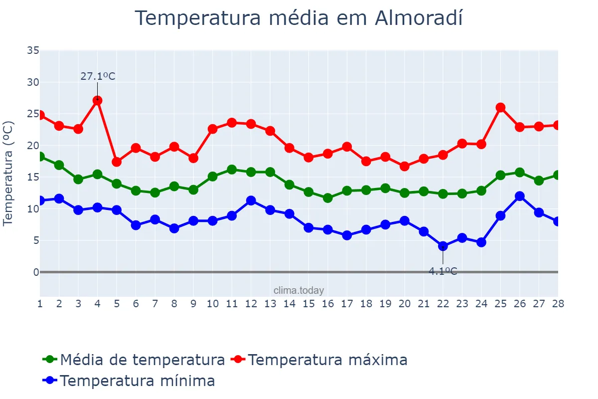 Temperatura em fevereiro em Almoradí, Valencia, ES