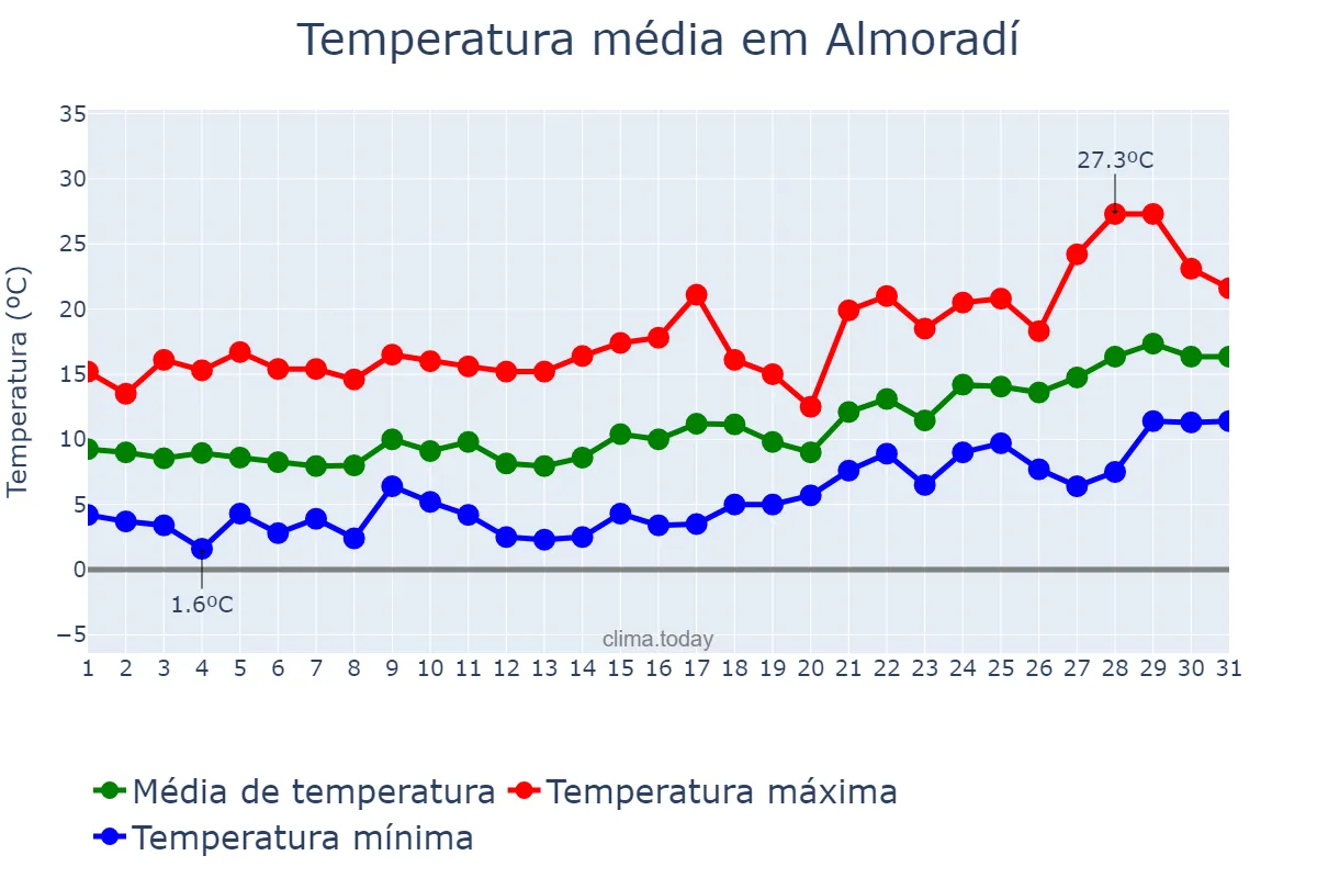 Temperatura em janeiro em Almoradí, Valencia, ES