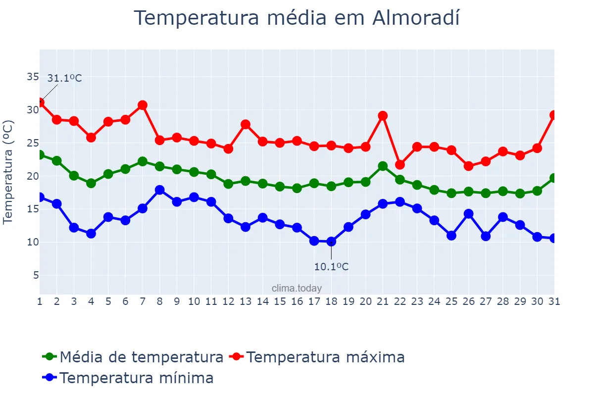 Temperatura em outubro em Almoradí, Valencia, ES