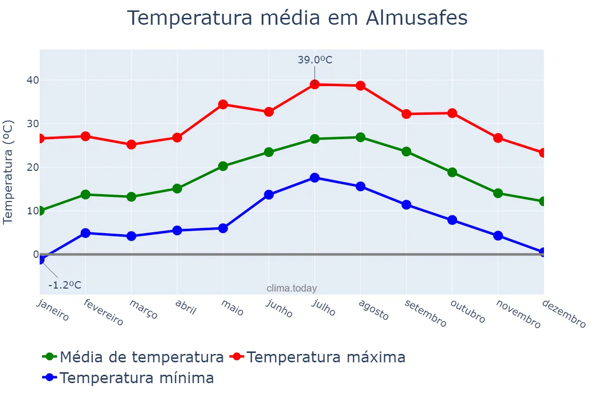 Temperatura anual em Almusafes, Valencia, ES