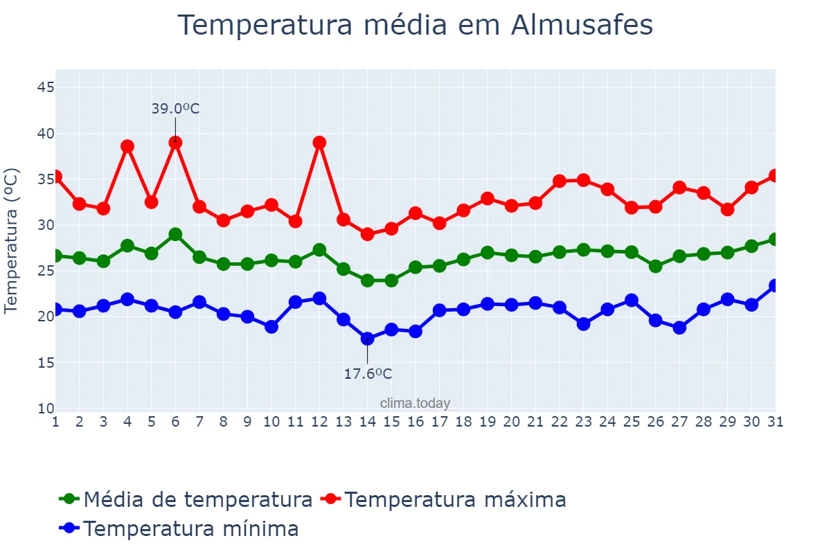 Temperatura em julho em Almusafes, Valencia, ES