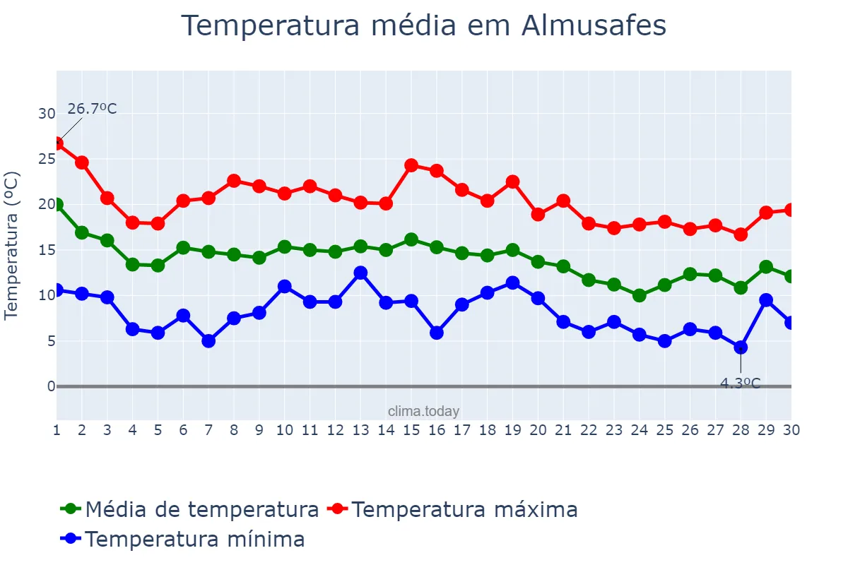 Temperatura em novembro em Almusafes, Valencia, ES