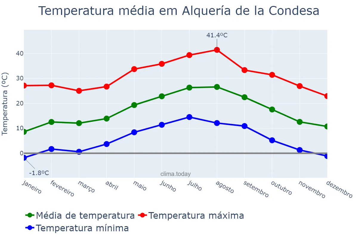 Temperatura anual em Alquería de la Condesa, Valencia, ES