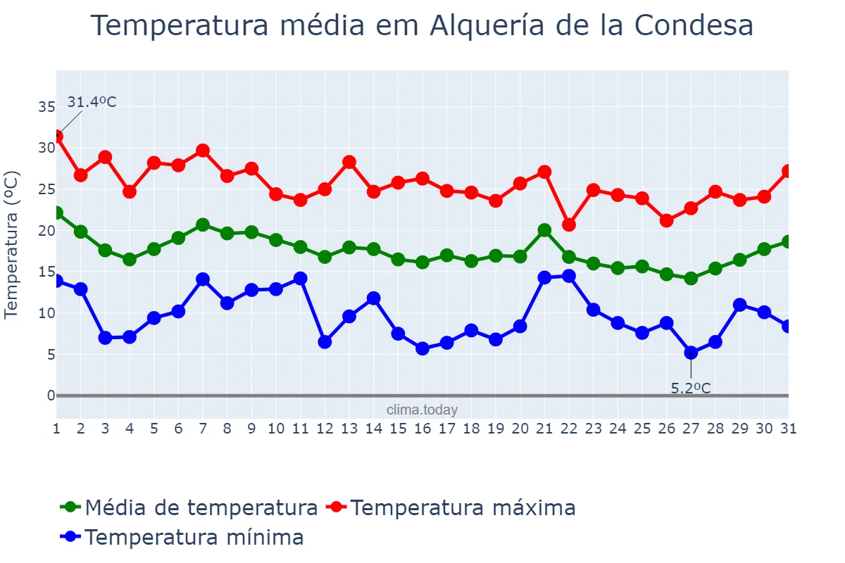 Temperatura em outubro em Alquería de la Condesa, Valencia, ES