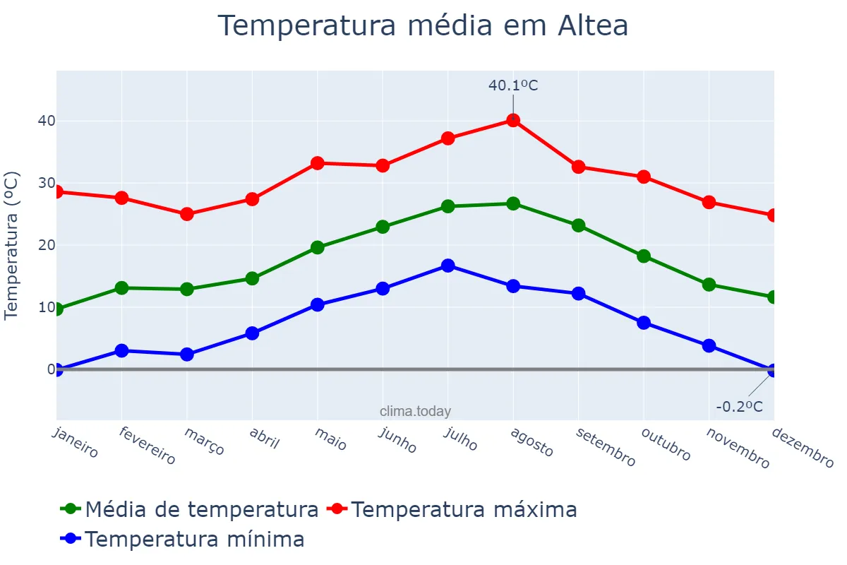 Temperatura anual em Altea, Valencia, ES