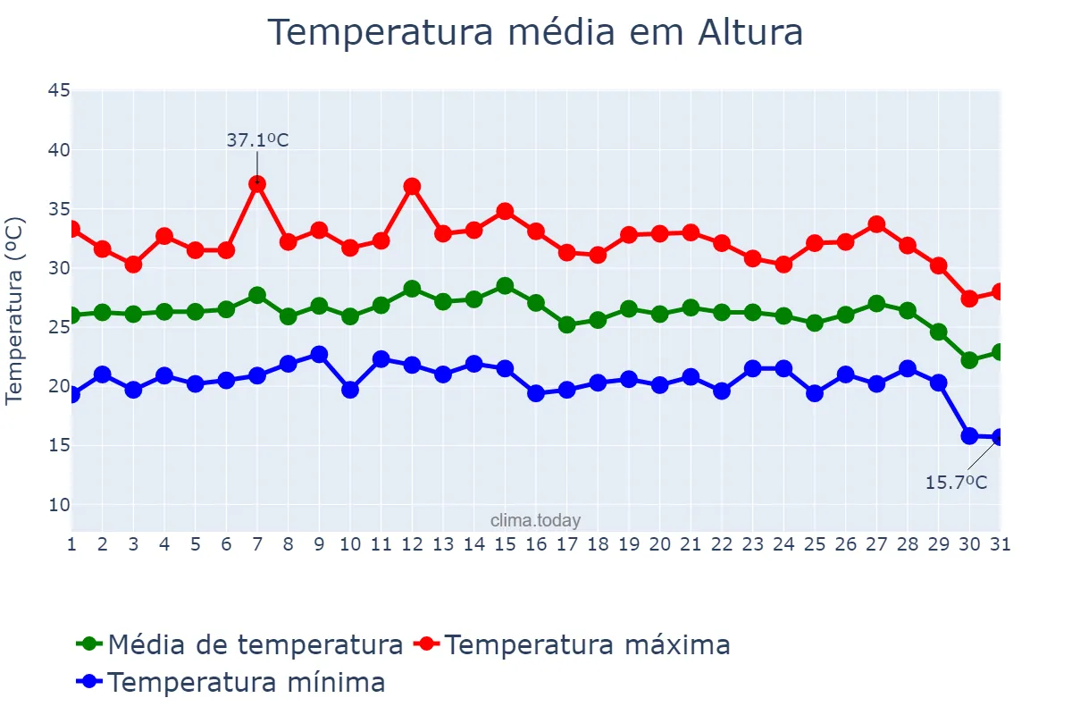 Temperatura em agosto em Altura, Valencia, ES
