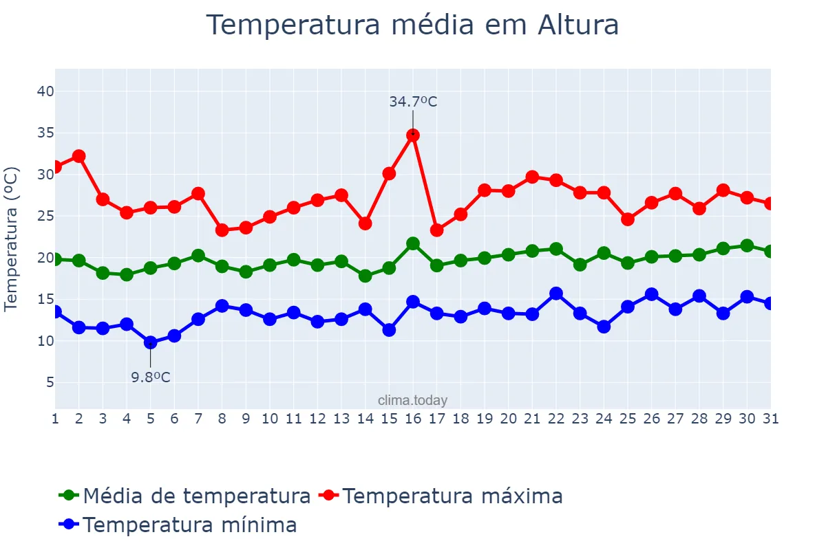 Temperatura em maio em Altura, Valencia, ES