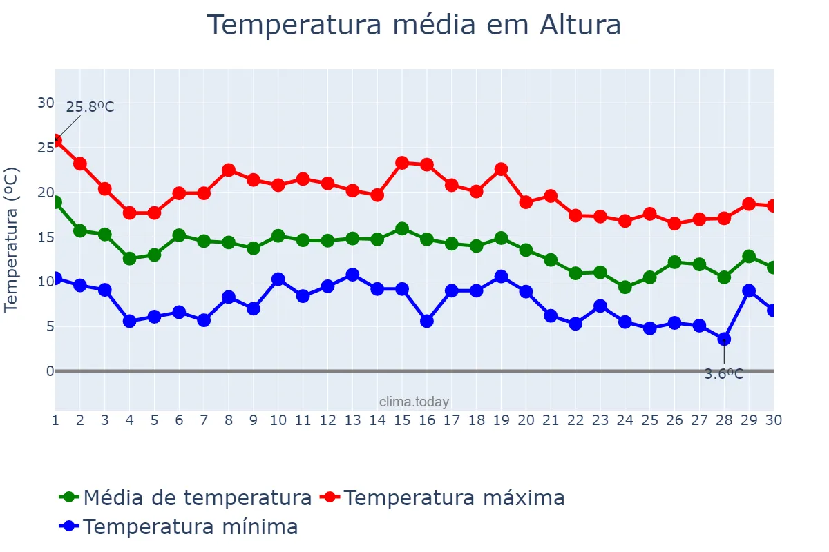 Temperatura em novembro em Altura, Valencia, ES