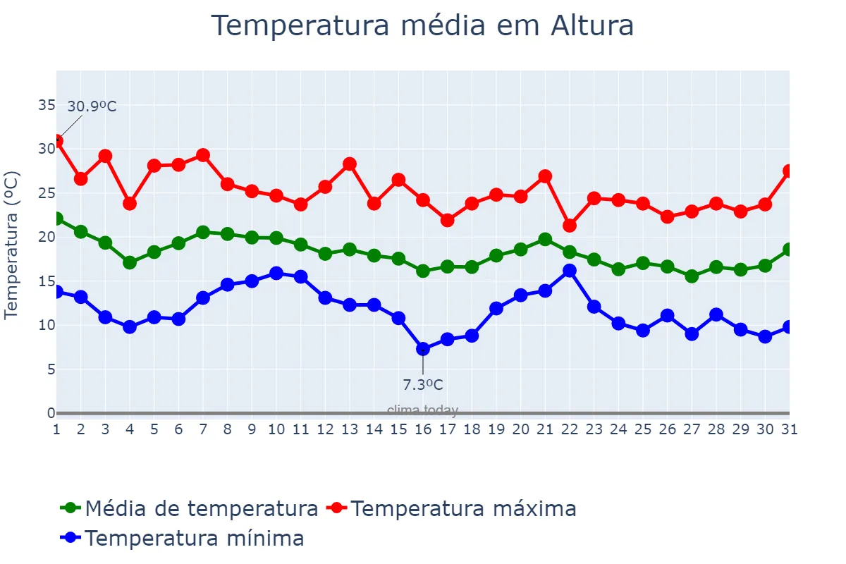 Temperatura em outubro em Altura, Valencia, ES
