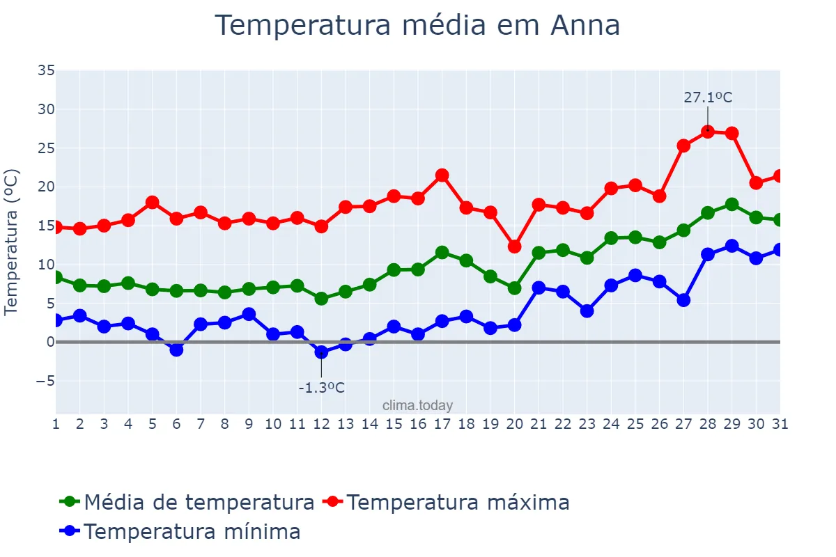 Temperatura em janeiro em Anna, Valencia, ES