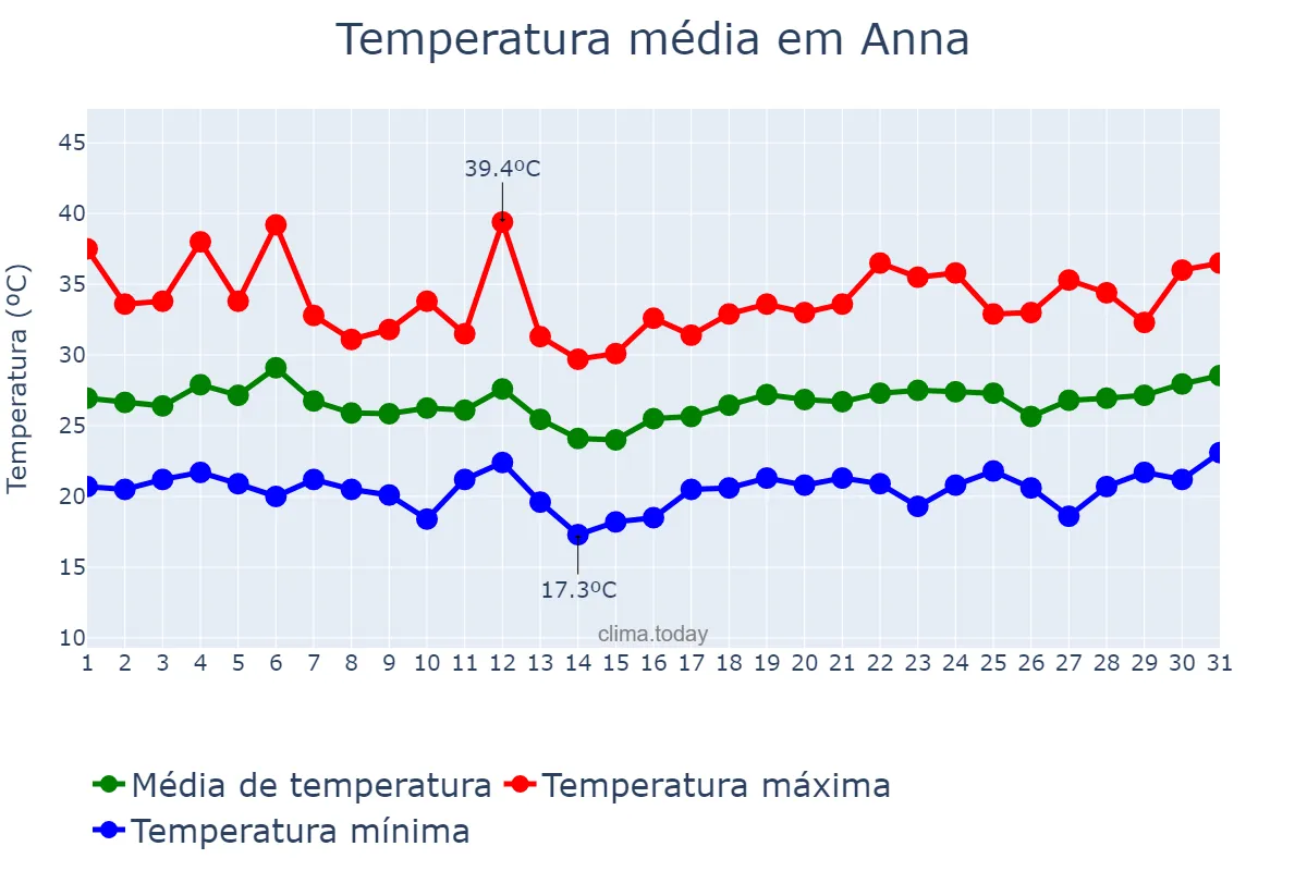Temperatura em julho em Anna, Valencia, ES