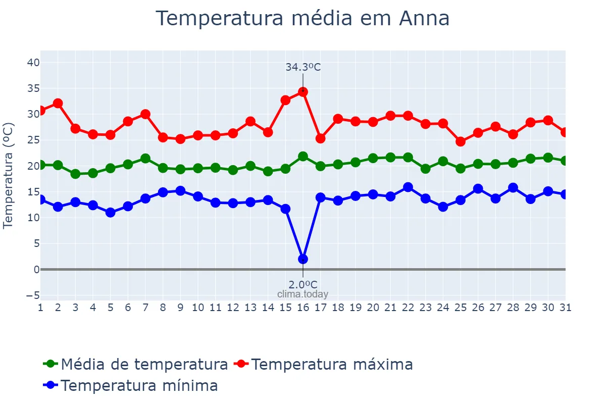 Temperatura em maio em Anna, Valencia, ES