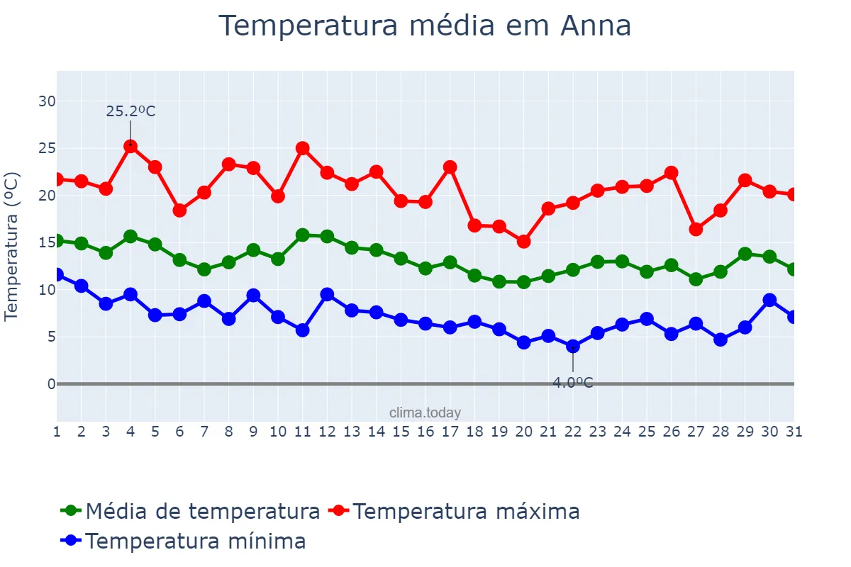 Temperatura em marco em Anna, Valencia, ES