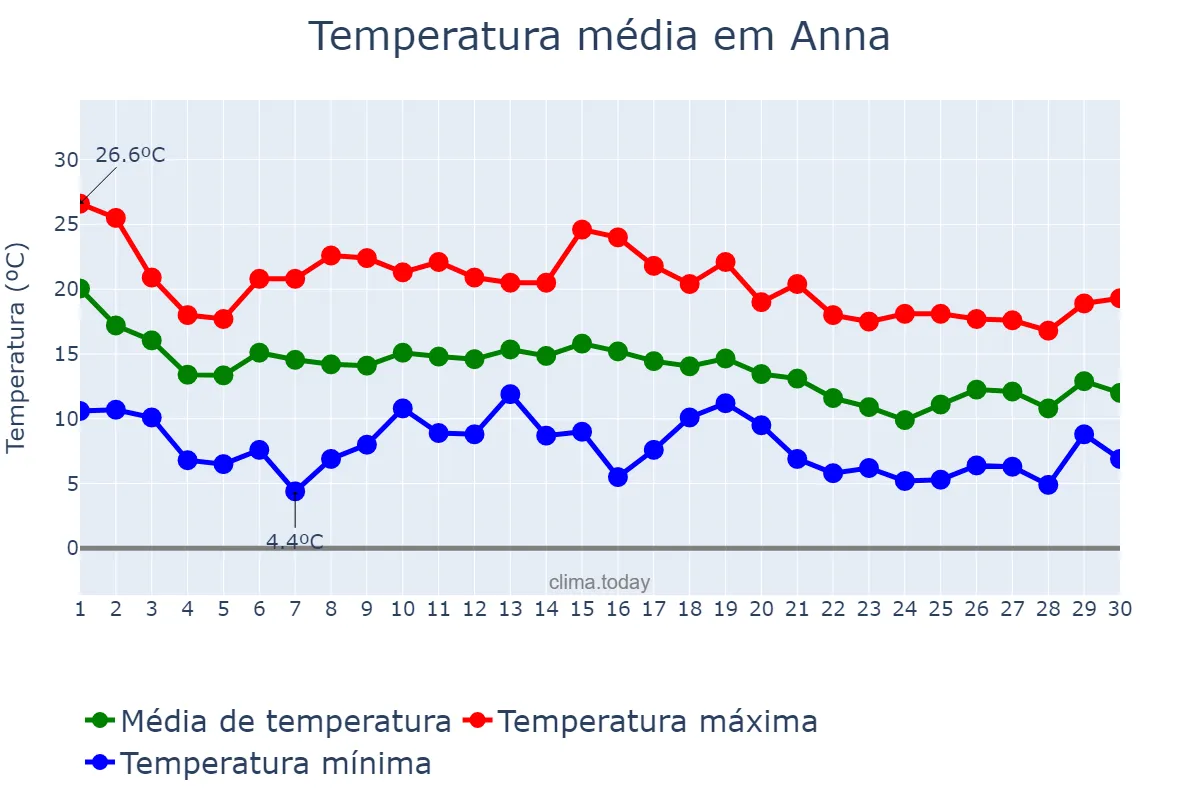 Temperatura em novembro em Anna, Valencia, ES