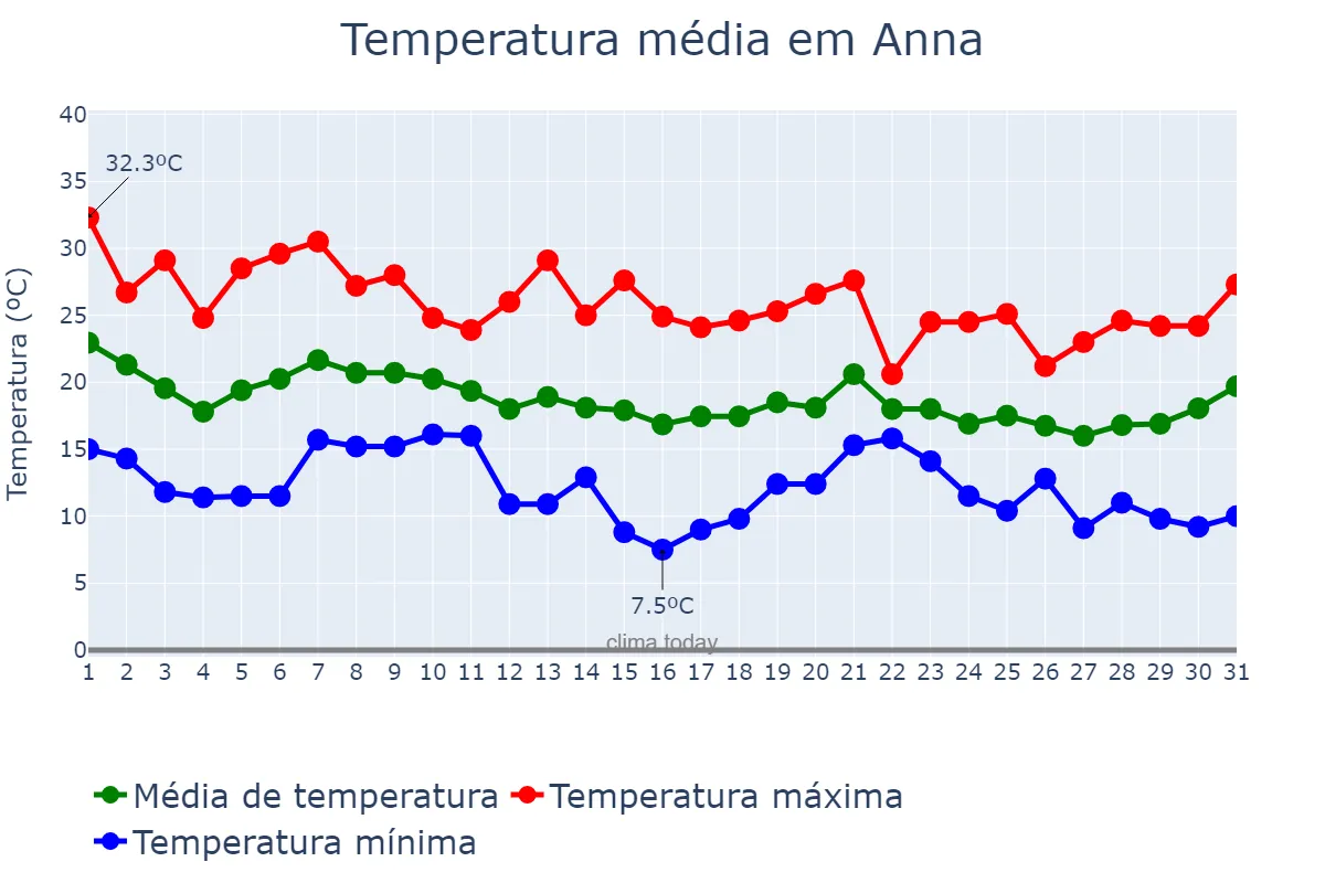 Temperatura em outubro em Anna, Valencia, ES